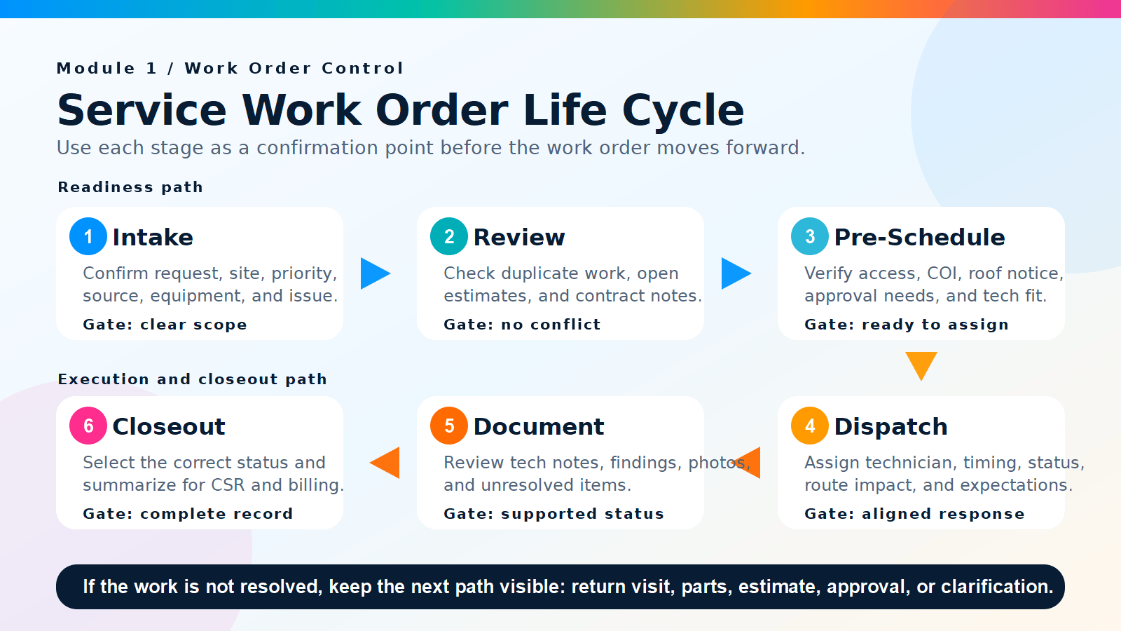 Commercial HVAC service work order life cycle from intake and review through dispatch, documentation, and closeout.