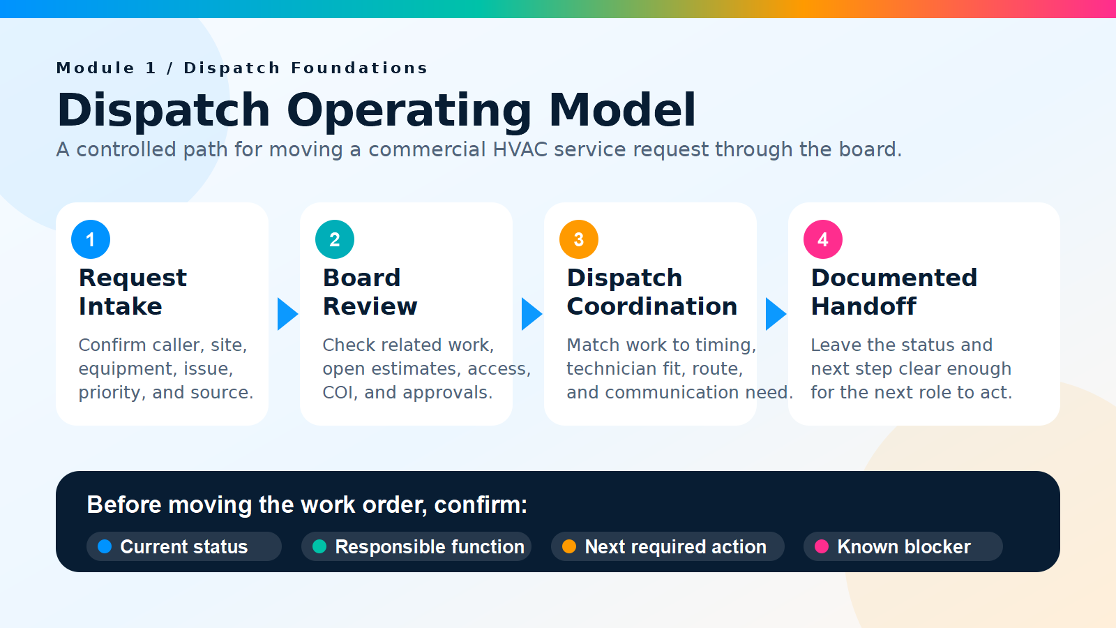 Dispatch operating model from request intake through board review, dispatch coordination, and documented handoff.