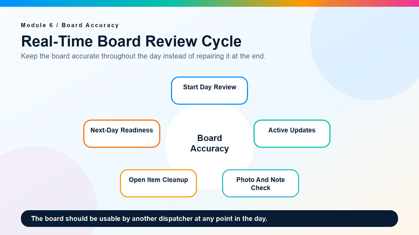 Real-time dispatch board review cycle covering start-of-day review, active updates, photo and note checks, open items, and next-day readiness.